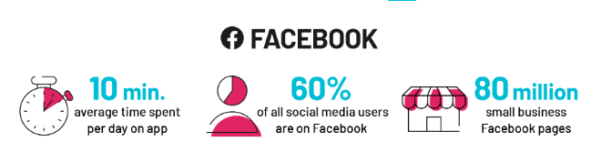 How to Pick the Best Social Media Platform for Your Virgin Islands Business 2 Infographic of Facebook users
