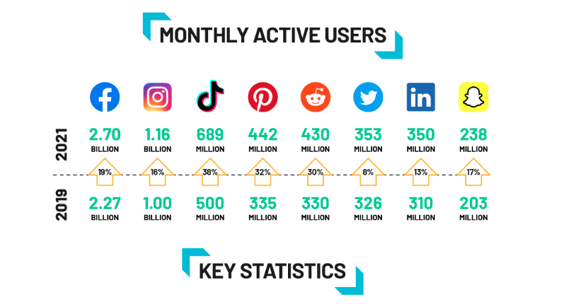 Infographic of Monthly Active Users on Social Media Platforms